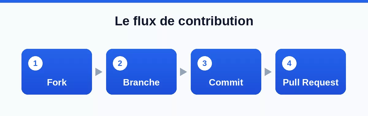 Le flux de contribution au code : forker, créer une branche, committer, ouvrir une pull request